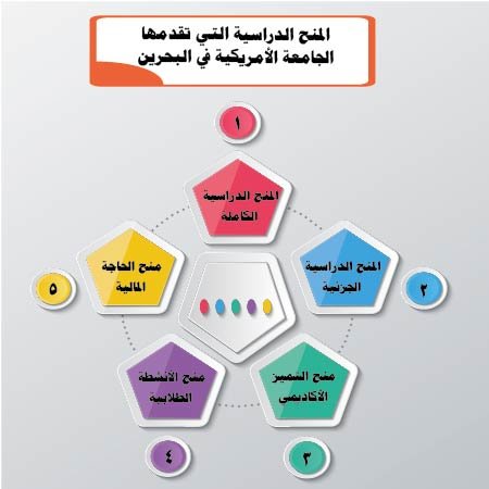 المنح الدراسية التي تقدمها الجامعة الأمريكية في البحرين